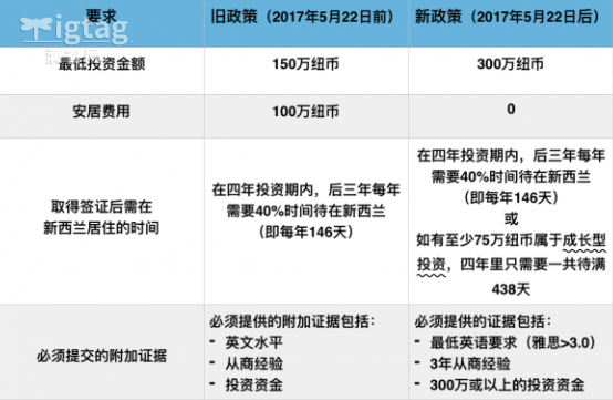 新西兰移民,新西兰投资移民,新西兰结婚移民,新西兰移民政策,投资移民政策